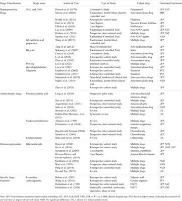 Pharmacotherapies for Drug-Induced Liver Injury: A Current Literature Review